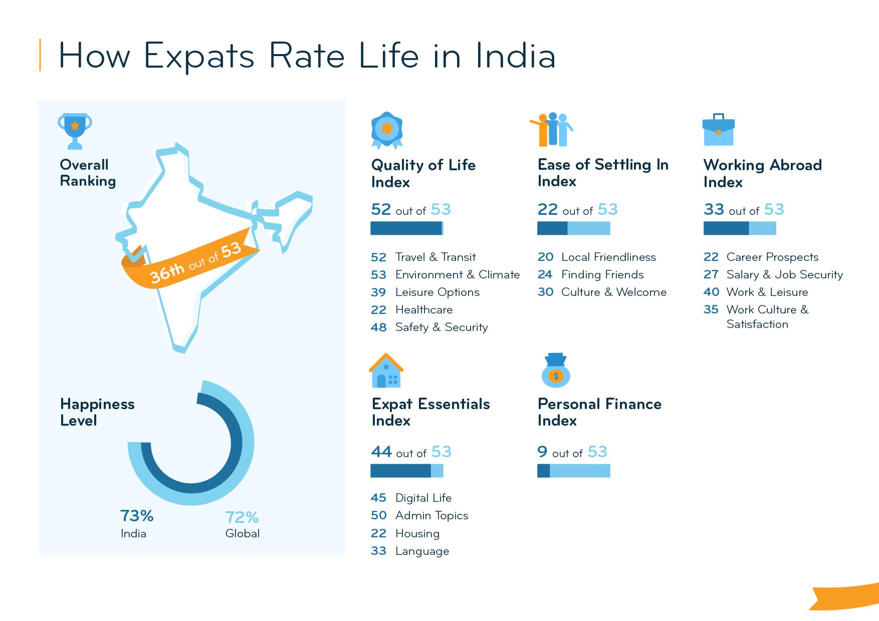Expat Insider 2023 Expat Life In India Is Unsafe Chaotic But expat-insider-2023-expat-life-in-india-is-unsafe-chaotic-but